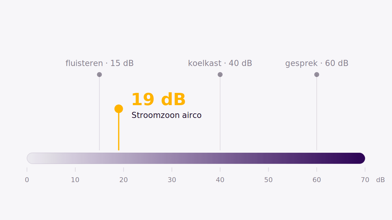 Geluidsschaal: de Stroomzoon-airco produceert 19 dB — stiller dan fluisteren (15 dB), een koelkast (40 dB) en een gesprek (60 dB)