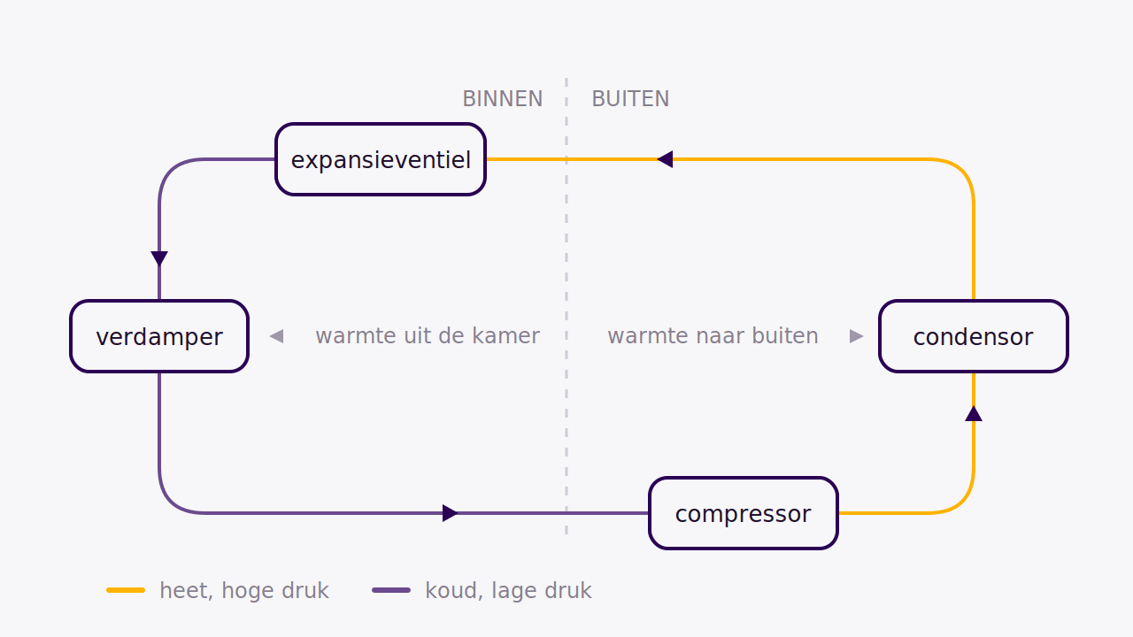 De koelcyclus in stappen: de verdamper haalt warmte uit de kamer, de compressor en condensor voeren die naar buiten af, het expansieventiel maakt het koudemiddel weer koud
